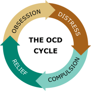ocd cycle: obsession, distress, compulsion, relief
